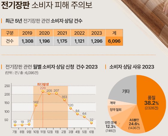 전기장판 구매와 사용 시 주의 사항